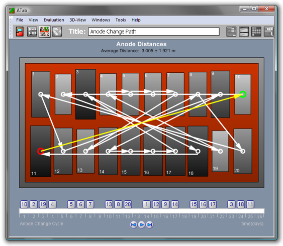 Anode Change Paths