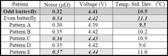 Purdie Results