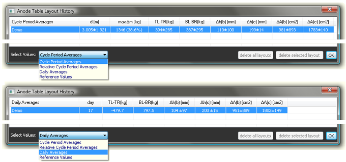 Layout History Cycle Period Daily Averages
