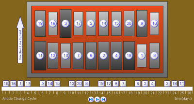 Finish Anode Change Schedule
