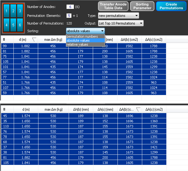 Sorting Evaluation Values
