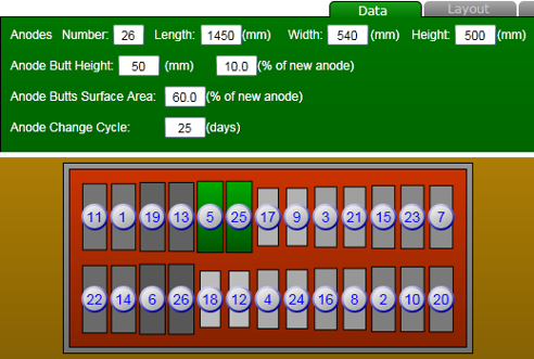Parameter and Anode Numbering