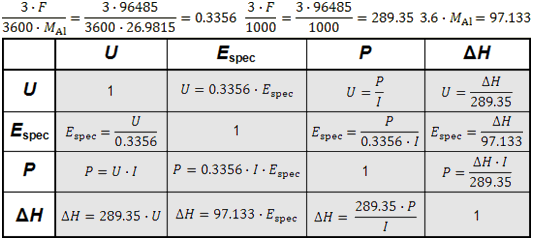 Table Conversion of Energy Balance Units