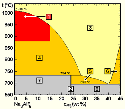 Phase Diagram NaCry-AlF3