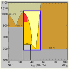 Transform Phase Diagram