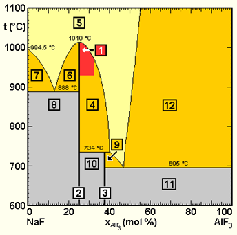 Phase Diagram NaF - AlF3