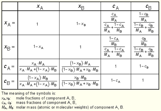 Conversion Mole to Weight Fractions