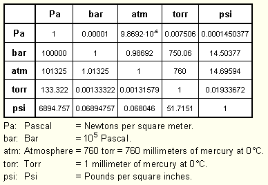 Conversion Factors of Pressure