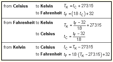 Conversion of Temperatures