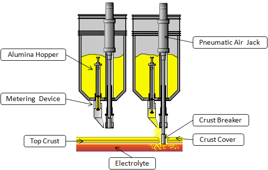 Alumina Point Feeder